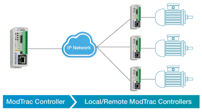 Distributed I/O control system where one ModTrac controller communicates with other controllers